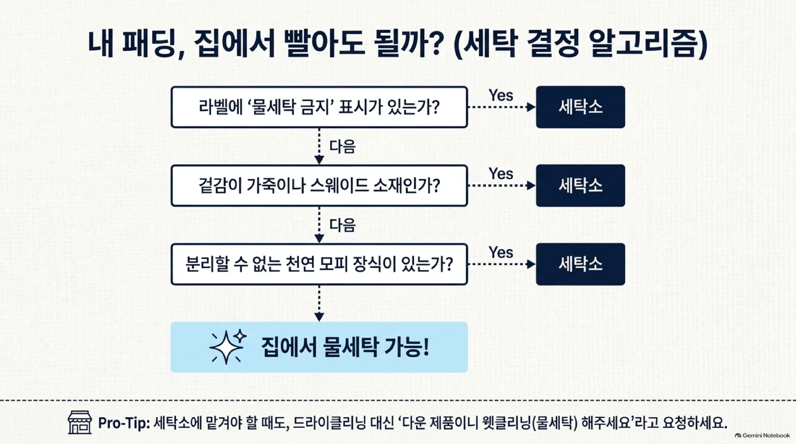 패딩 세탁 판단 순서 — 라벨에 물세탁 금지 표시가 있거나, 겉감이 가죽·스웨이드이거나, 분리할 수 없는 천연 모피 장식이 있으면 세탁소, 모두 아니면 집에서 물세탁 가능하며 세탁소에는 웻클리닝을 요청하라는 흐름도