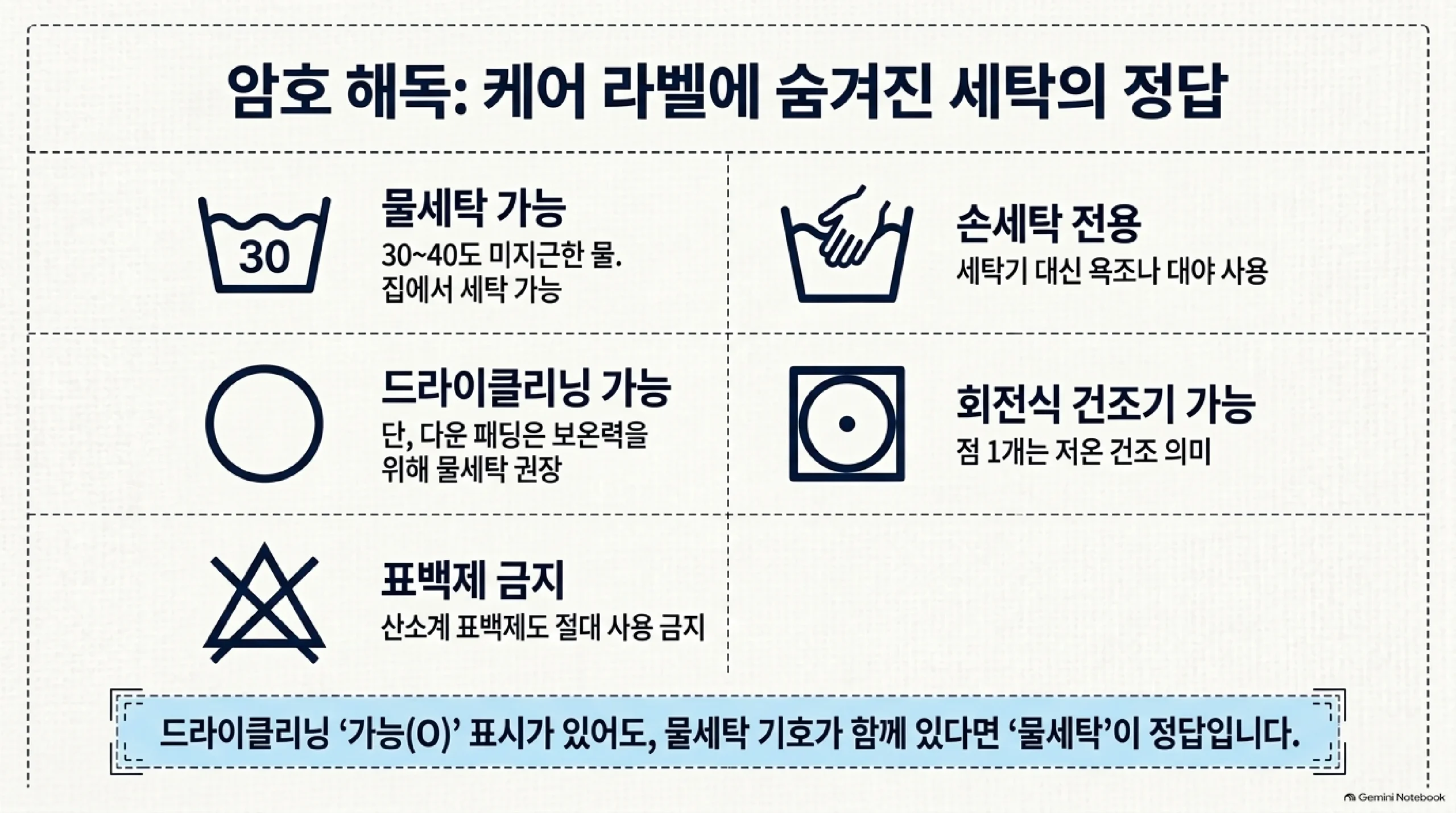 케어라벨 기호 읽는 법 — 숫자가 적힌 물통은 물세탁 가능과 최고 온도, 손이 그려진 통은 손세탁 전용, 동그라미는 드라이클리닝 가능이지만 다운은 물세탁 권장, 네모 안 동그라미에 점 1개는 저온 건조기, 삼각형에 X는 표백제 금지