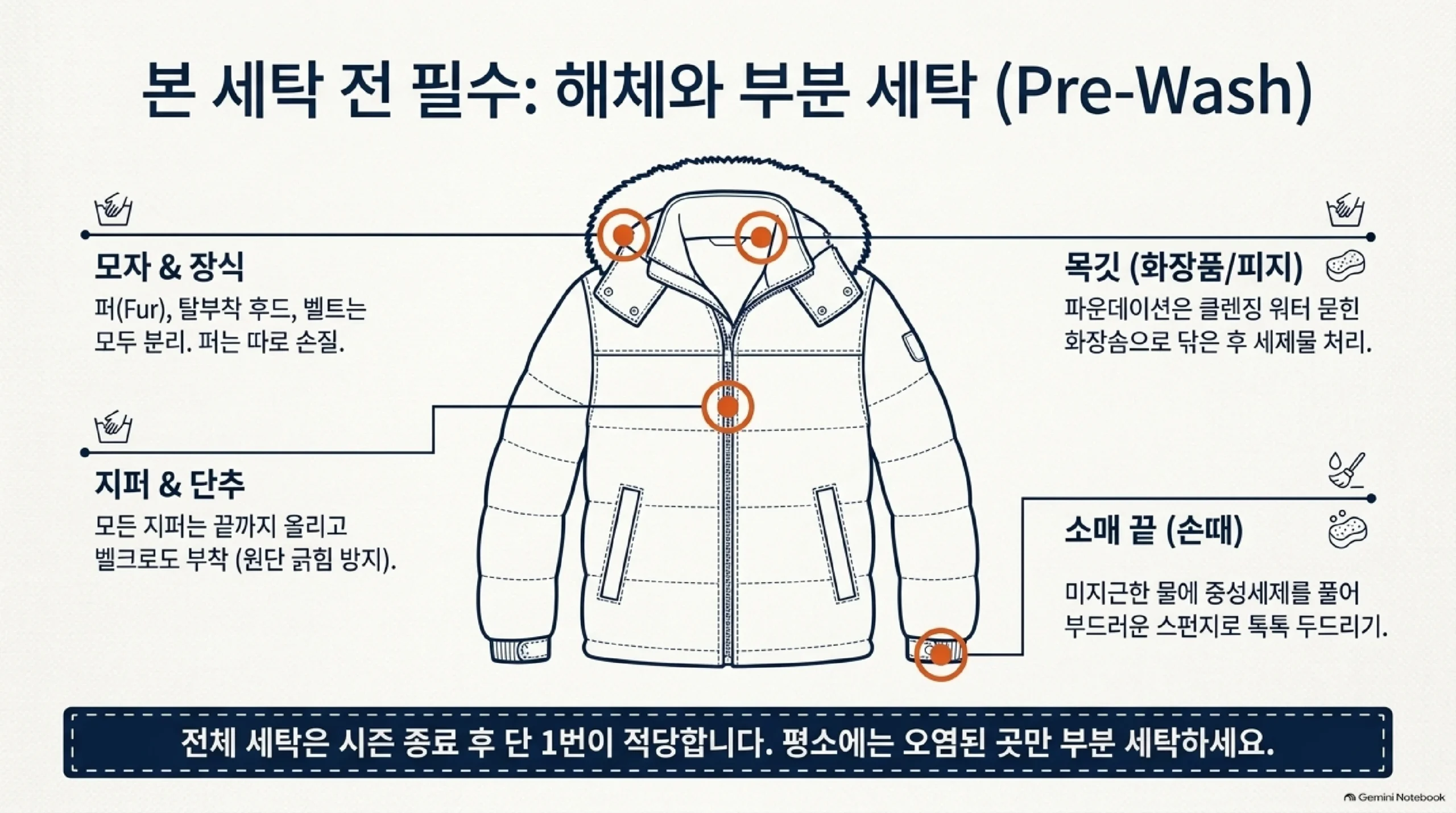 패딩 세탁 전 준비와 부분 세탁 — 퍼·탈부착 후드·벨트 분리, 지퍼와 벨크로 잠그기, 목깃 화장품 자국은 클렌징 워터로 먼저 닦고 소매 끝은 중성세제 물과 스펀지로 두드리며, 전체 세탁은 시즌 종료 후 한 번이 적당하다는 안내