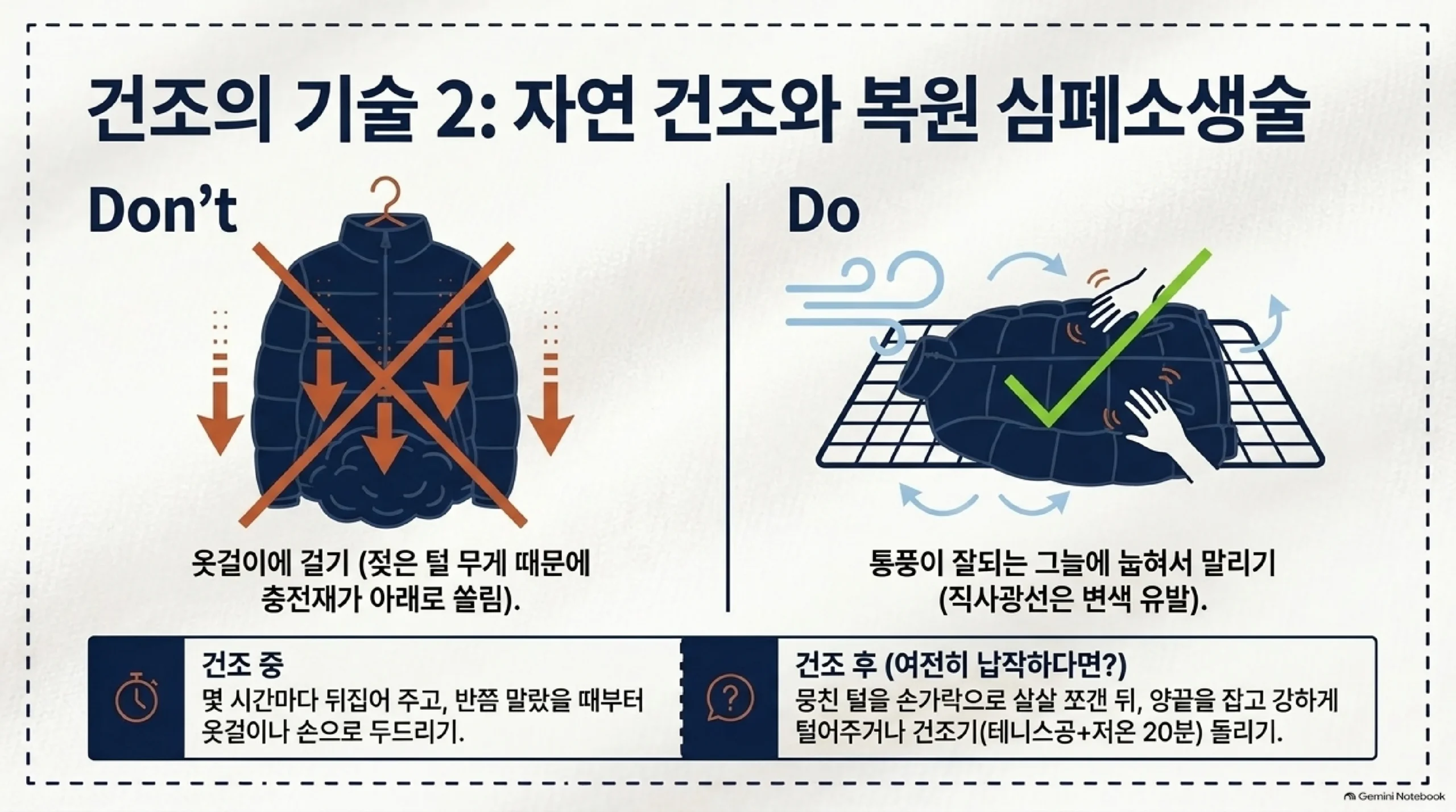 패딩 자연 건조법 — 옷걸이에 걸면 젖은 털 무게로 충전재가 아래로 쏠리니 통풍 잘되는 그늘에 눕혀 말리고, 몇 시간마다 뒤집으며 반쯤 말랐을 때부터 두드리고, 다 말라도 납작하면 뭉친 털을 풀어 저온 건조기에 테니스공과 짧게 돌리라는 안내