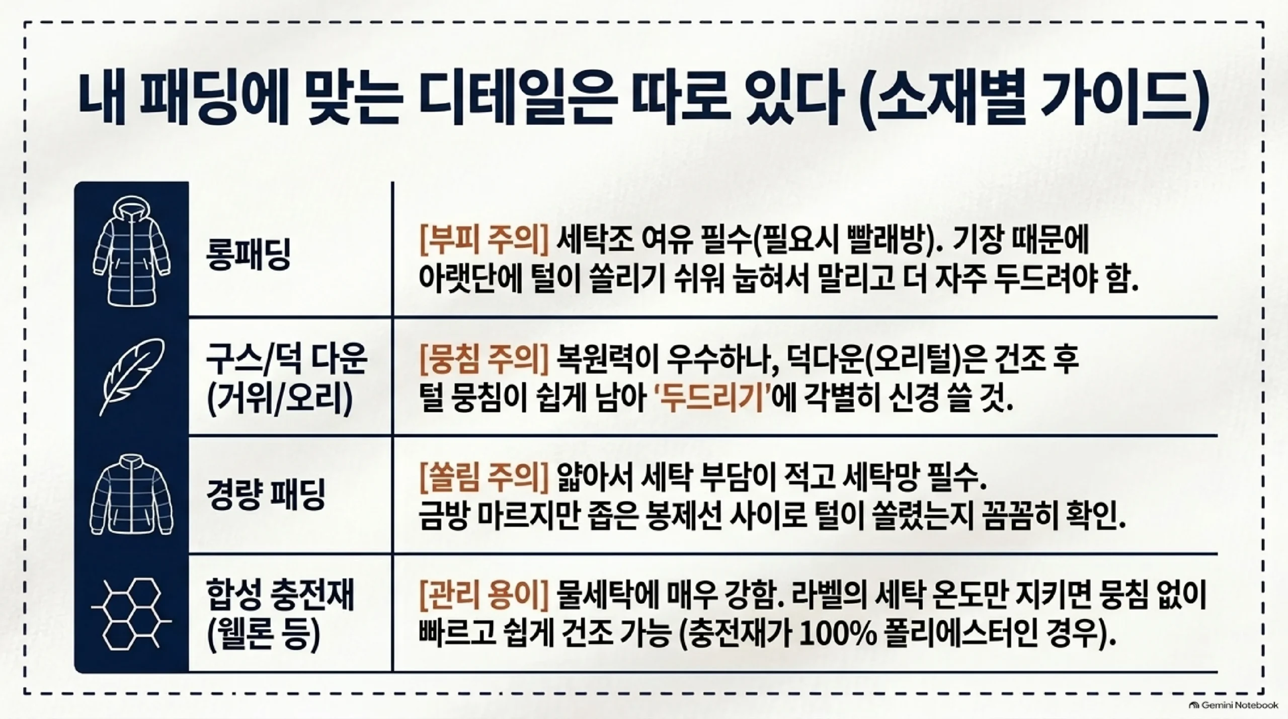 패딩 종류별 세탁 포인트 표 — 롱패딩은 세탁조 여유와 아랫단 털 쏠림, 구스·덕다운은 복원력이 좋지만 덕다운은 건조 후 두드리기, 경량 패딩은 세탁망 필수와 봉제선 털 쏠림 확인, 합성 충전재는 물세탁에 강하고 빨리 마른다는 비교