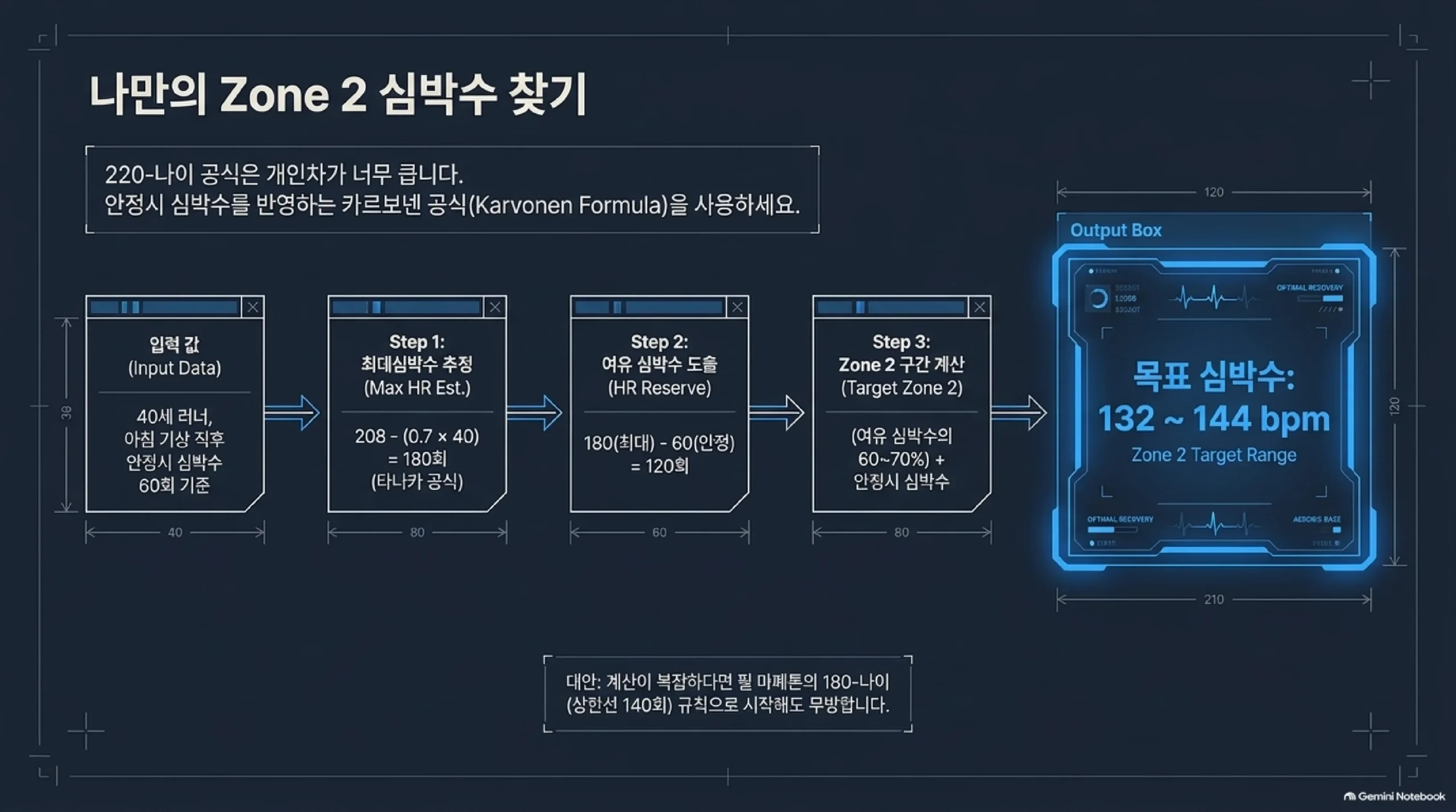 카르보넨 공식으로 존2 심박수를 구하는 순서도 — 40세, 안정시 심박수 60회를 예로 208에서 0.7 곱하기 40을 빼 최대심박수 180회를 추정하고, 180에서 60을 뺀 여유 심박수 120회의 60~70퍼센트에 안정시 심박수를 더해 목표 심박수 132~144회를 얻으며, 계산이 번거로우면 180에서 나이를 뺀 마페톤 방식으로 상한 140회를 두고 시작해도 된다는 안내