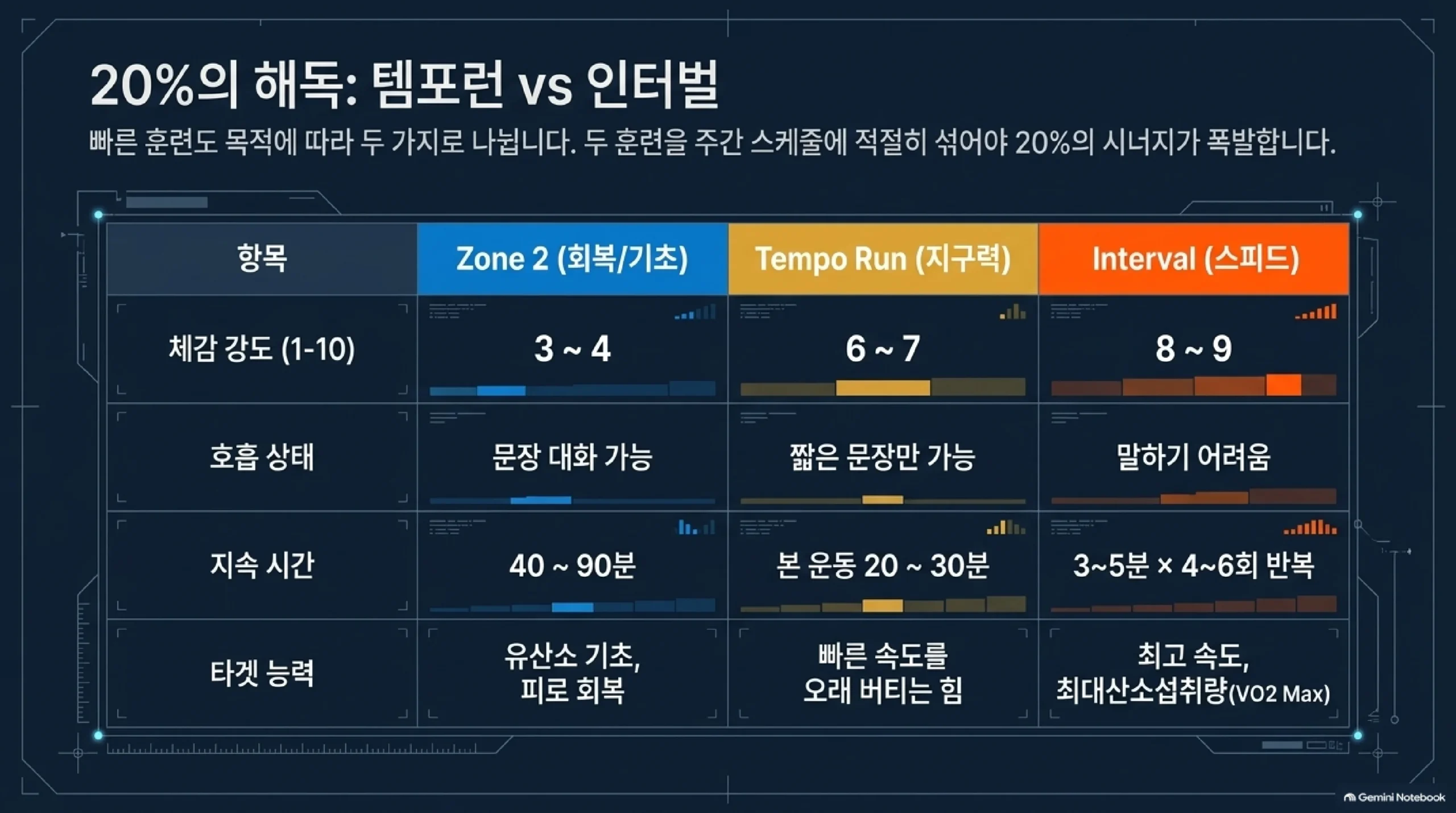 존2와 템포런과 인터벌을 비교한 표 — 체감 강도는 10점 만점에 각각 3~4, 6~7, 8~9이고, 호흡은 문장으로 대화 가능, 짧은 문장만 가능, 말하기 어려움으로 나뉘며, 지속 시간은 40~90분, 본 운동 20~30분, 3~5분씩 4~6회 반복이고, 키우는 능력은 유산소 기초와 회복, 빠른 속도를 오래 버티는 힘, 최고 속도와 최대산소섭취량이라는 비교