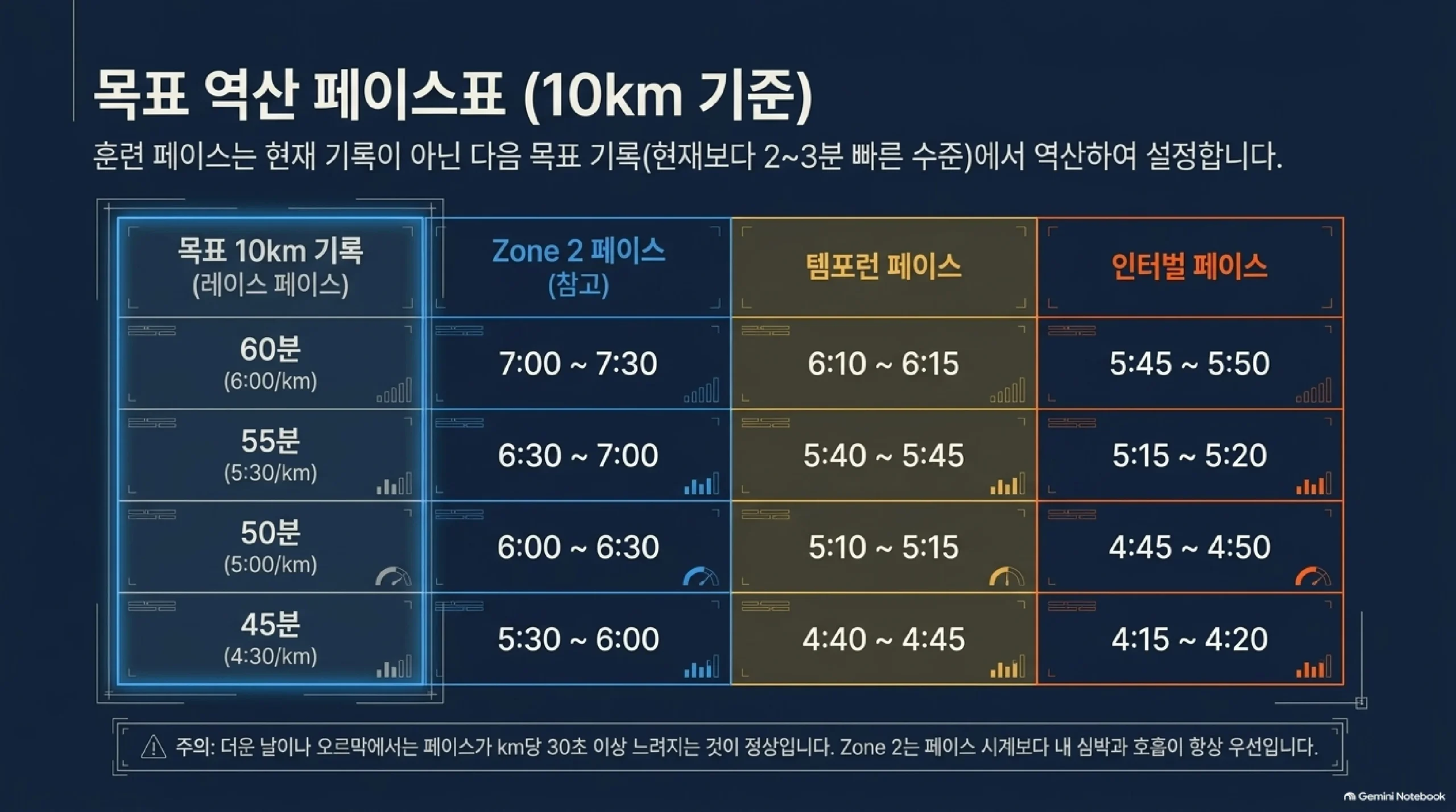 목표 10km 기록에서 거꾸로 계산한 훈련 페이스 표 — 60분 목표는 존2 7분~7분 30초, 템포런 6분 10~15초, 인터벌 5분 45~50초이고, 55분은 6분 30초~7분, 5분 40~45초, 5분 15~20초, 50분은 6분~6분 30초, 5분 10~15초, 4분 45~50초, 45분은 5분 30초~6분, 4분 40~45초, 4분 15~20초이며, 더운 날이나 오르막에서는 페이스가 km당 30초 이상 느려지는 것이 정상이라는 주의