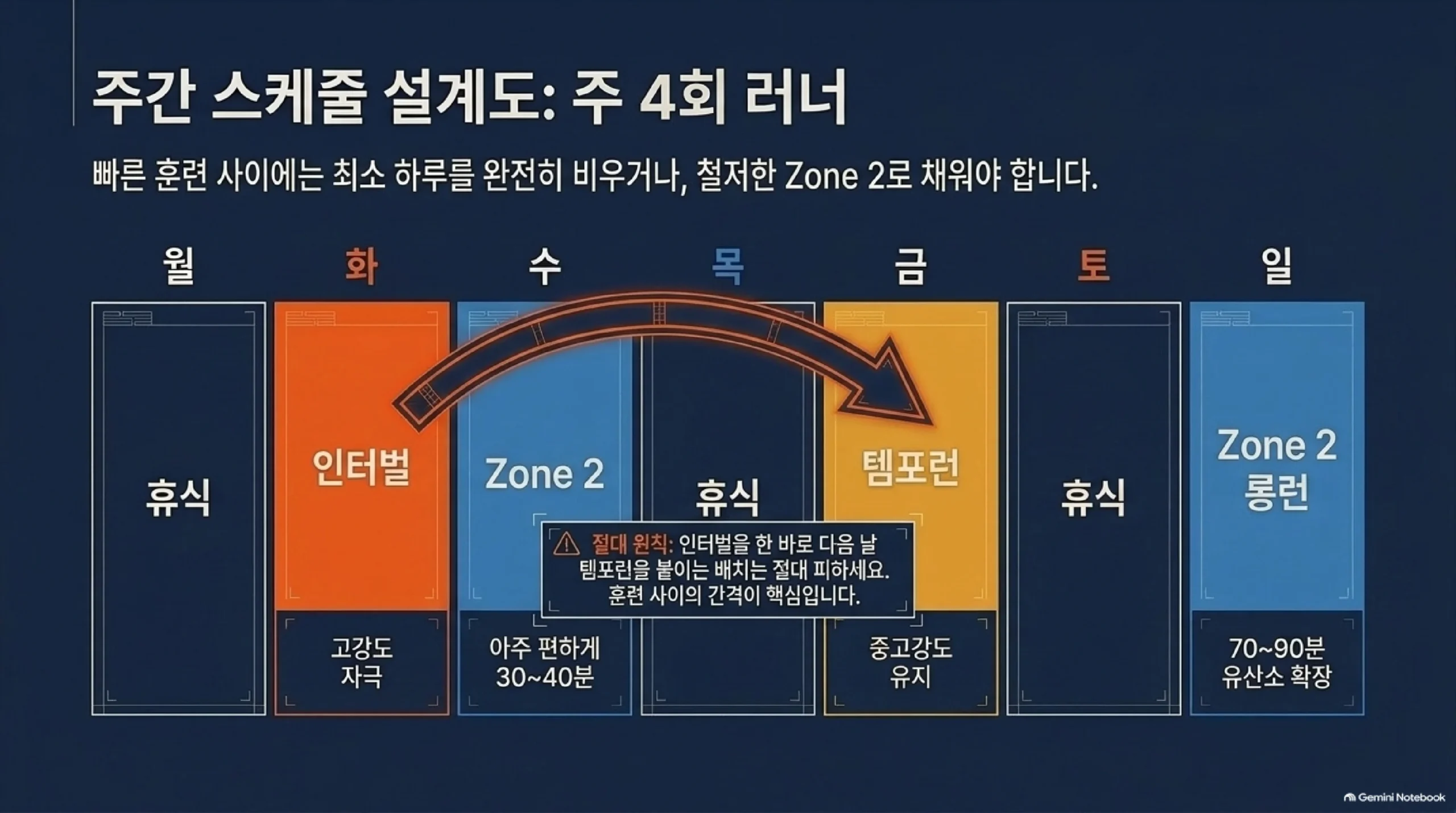 주 4회 달리는 러너의 한 주 배분표 — 화요일 인터벌, 수요일 아주 편한 존2 30~40분, 금요일 템포런, 일요일 존2 롱런 70~90분으로 두고 월·목·토는 쉬며, 인터벌 바로 다음 날 템포런을 붙이는 배치는 피하고 빠른 훈련 사이에는 최소 하루를 비우거나 존2로 채우라는 원칙