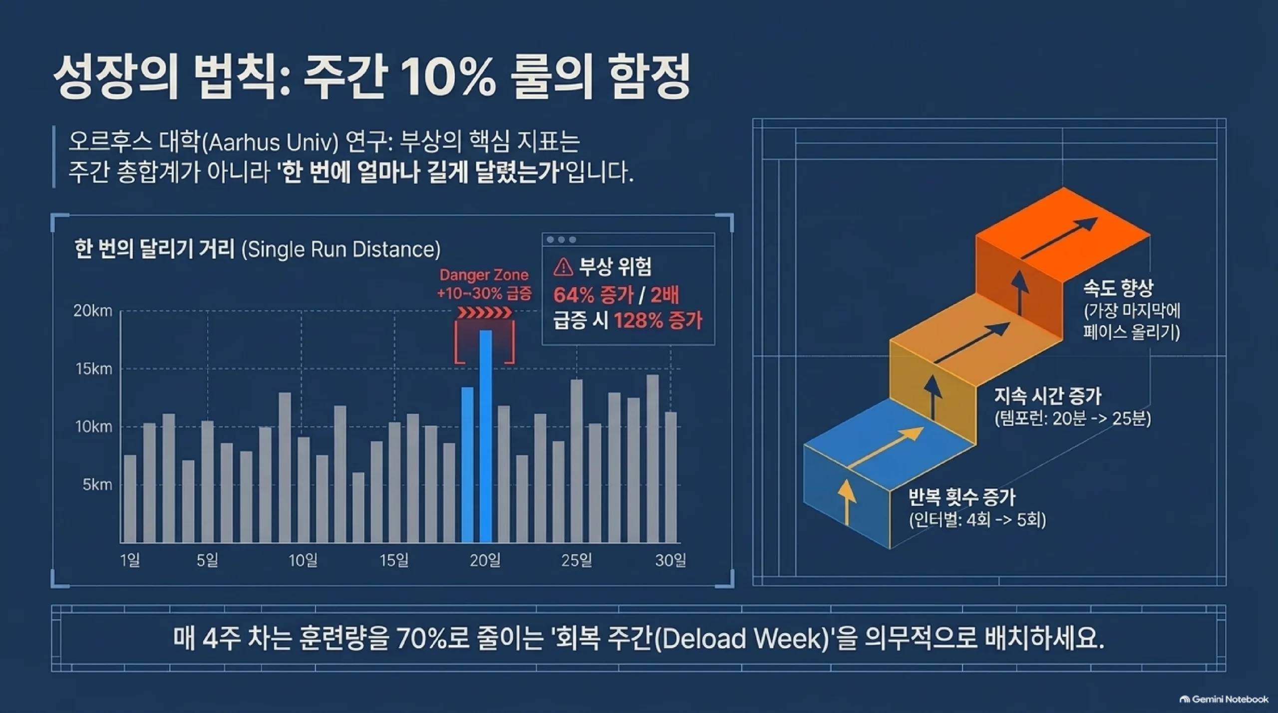 거리와 강도를 늘리는 속도에 관한 그림 — 덴마크 오르후스대 연구에서 한 번의 달리기 거리가 최근 30일 중 가장 길었던 거리보다 10~30퍼센트 길어지면 부상 위험이 64퍼센트, 두 배 이상이면 128퍼센트 높아졌으므로 주간 합계보다 한 번에 얼마나 길게 달렸는지가 중요하며, 인터벌은 반복 횟수를, 템포런은 시간을 먼저 늘린 뒤 속도를 올리고 네 번째 주마다 훈련량을 70퍼센트로 줄이는 회복 주간을 두라는 안내