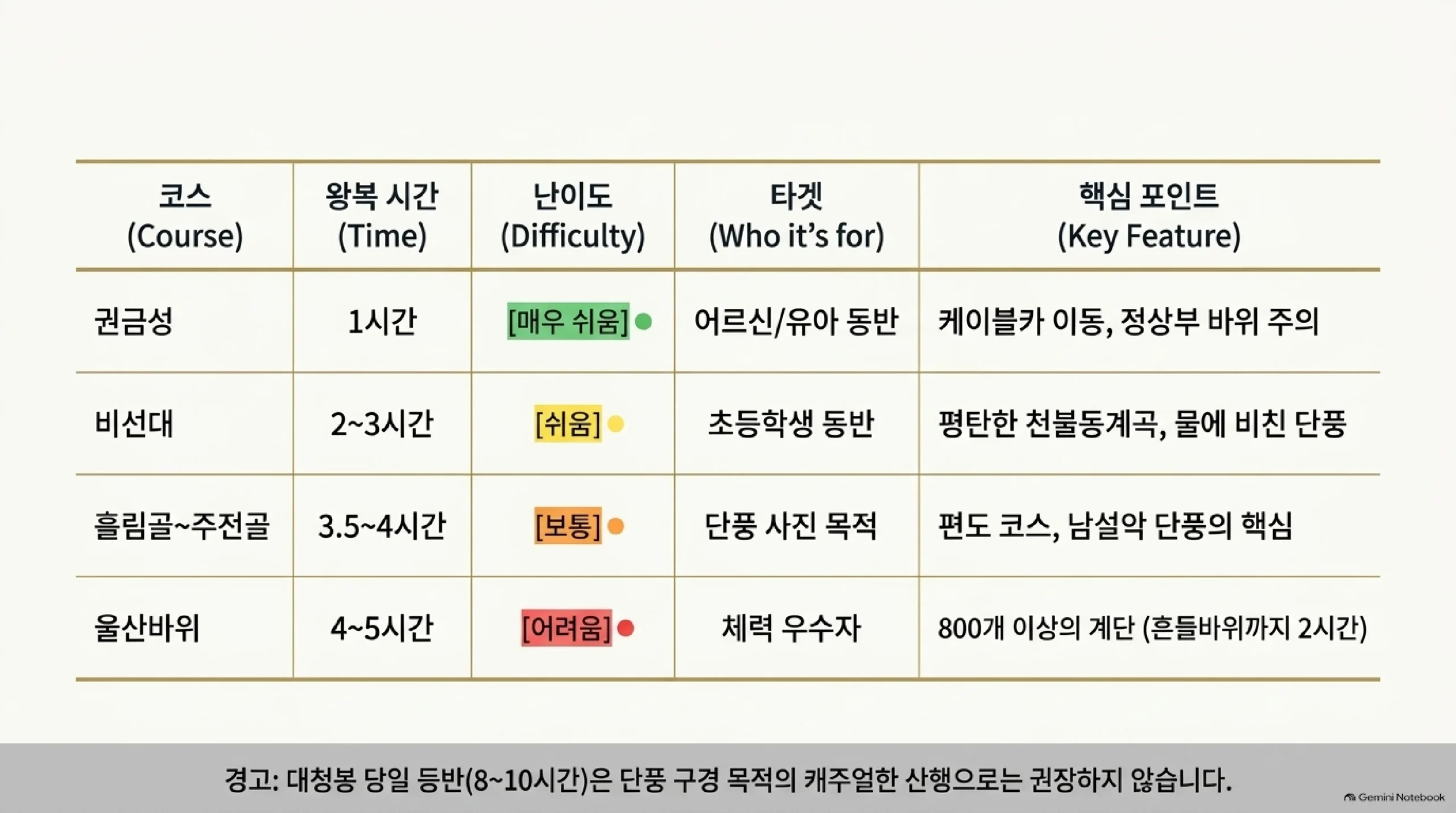 설악산 코스를 체력별로 비교한 표 — 권금성은 왕복 1시간에 난이도가 매우 쉬워 어르신과 유아 동반에 맞고 케이블카로 이동하되 정상부 바위를 주의해야 하며, 비선대는 2~3시간에 쉬움이라 초등학생 동반에 맞고 평탄한 천불동계곡에서 물에 비친 단풍을 보고, 흘림골에서 주전골은 3.5~4시간에 보통 난이도로 단풍 사진이 목적인 사람에게 맞는 편도 코스이며, 울산바위는 4~5시간에 어려움이고 계단이 800개가 넘으며 흔들바위까지는 2시간이고, 대청봉 당일 등반 8~10시간은 단풍 구경 목적으로는 권하지 않는다는 내용