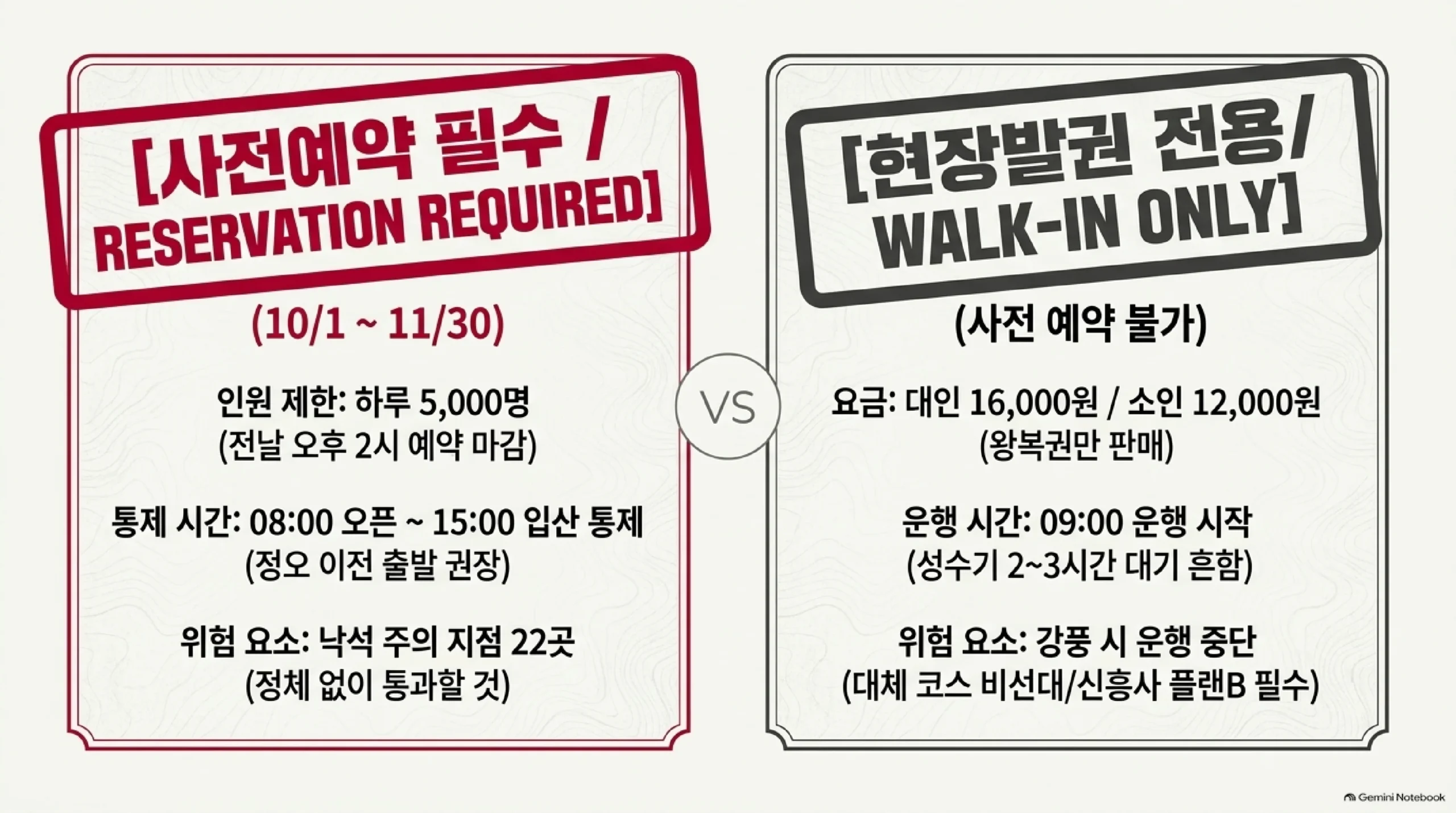 흘림골 사전예약과 권금성 케이블카 현장발권을 나란히 비교한 그림 — 흘림골은 10월 1일부터 11월 30일까지 예약이 필수이고 하루 5,000명 제한에 전날 오후 2시 예약 마감이며 오전 8시 개방에서 오후 3시 입산 통제까지라 정오 이전 출발이 권장되고 낙석 주의 지점 22곳을 정체 없이 통과해야 하는 반면, 케이블카는 사전 예약이 불가능해 현장에서만 사고 대인 16,000원 소인 12,000원의 왕복권만 팔며 오전 9시부터 운행하는데 성수기에는 2~3시간 대기가 흔하고 강풍 시 운행이 멈추므로 비선대나 신흥사를 대체 코스로 준비해야 한다는 안내