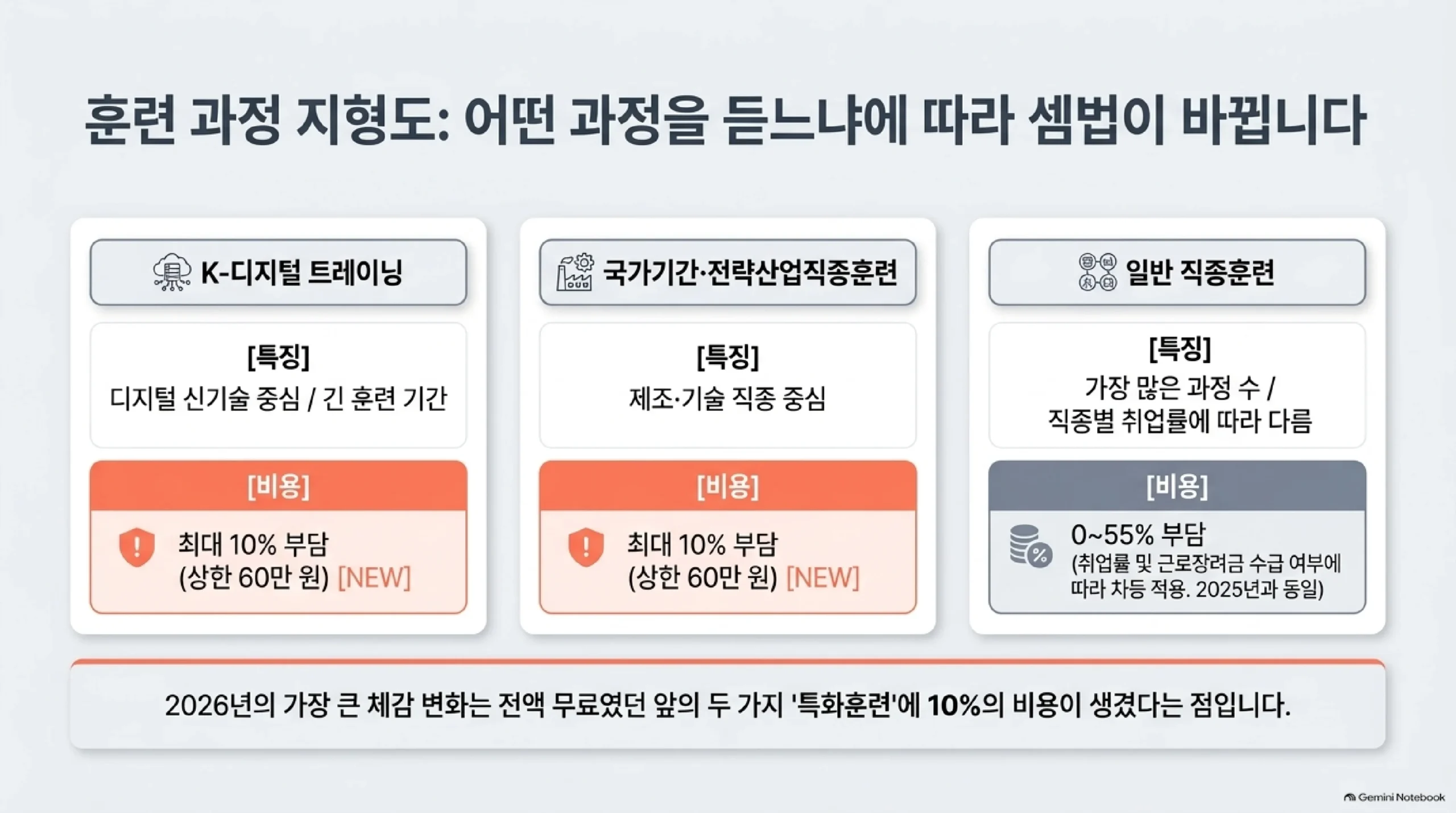 훈련과정 유형별로 자기부담금이 어떻게 갈리는지 비교한 표 — 디지털 신기술 중심이고 훈련 기간이 긴 K-디지털 트레이닝과 제조·기술 직종 중심인 국가기간·전략산업직종훈련은 올해부터 최대 10퍼센트에 상한 60만 원의 부담이 새로 생겼고, 과정 수가 가장 많은 일반 직종훈련은 직종별 취업률과 근로장려금 수급 여부에 따라 0에서 55퍼센트까지 차등 적용되며 이는 2025년과 같아서, 올해의 가장 큰 체감 변화는 전액 무료였던 앞의 두 특화훈련에 비용이 생겼다는 점이라는 내용