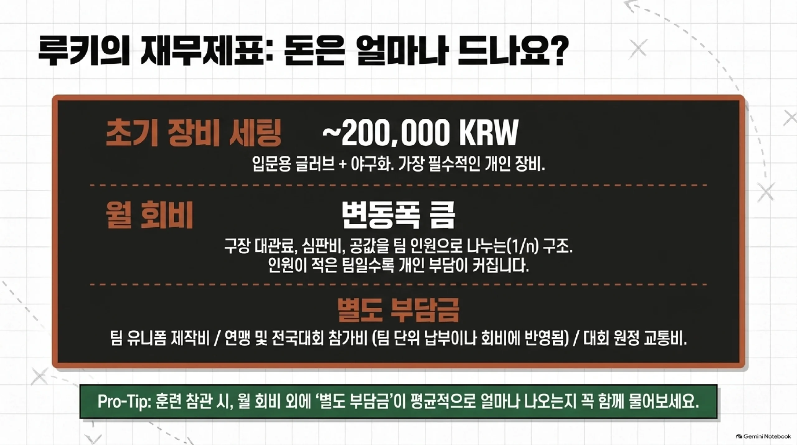 여자야구를 시작할 때 드는 비용의 구조 — 초기 장비 세팅은 입문용 글러브와 야구화를 합쳐 20만 원 안팎이 가장 필수적인 개인 장비이고, 월 회비는 구장 대관료와 심판비, 공값을 팀 인원으로 나누는 구조여서 인원이 적은 팀일수록 개인 부담이 커지므로 변동 폭이 크며, 별도 부담금으로 팀 유니폼 제작비와 연맹 및 전국대회 참가비, 대회 원정 교통비가 따로 붙기 때문에 훈련을 참관할 때 월 회비 외에 별도 부담금이 평균 얼마나 나오는지 함께 물어보라는 조언