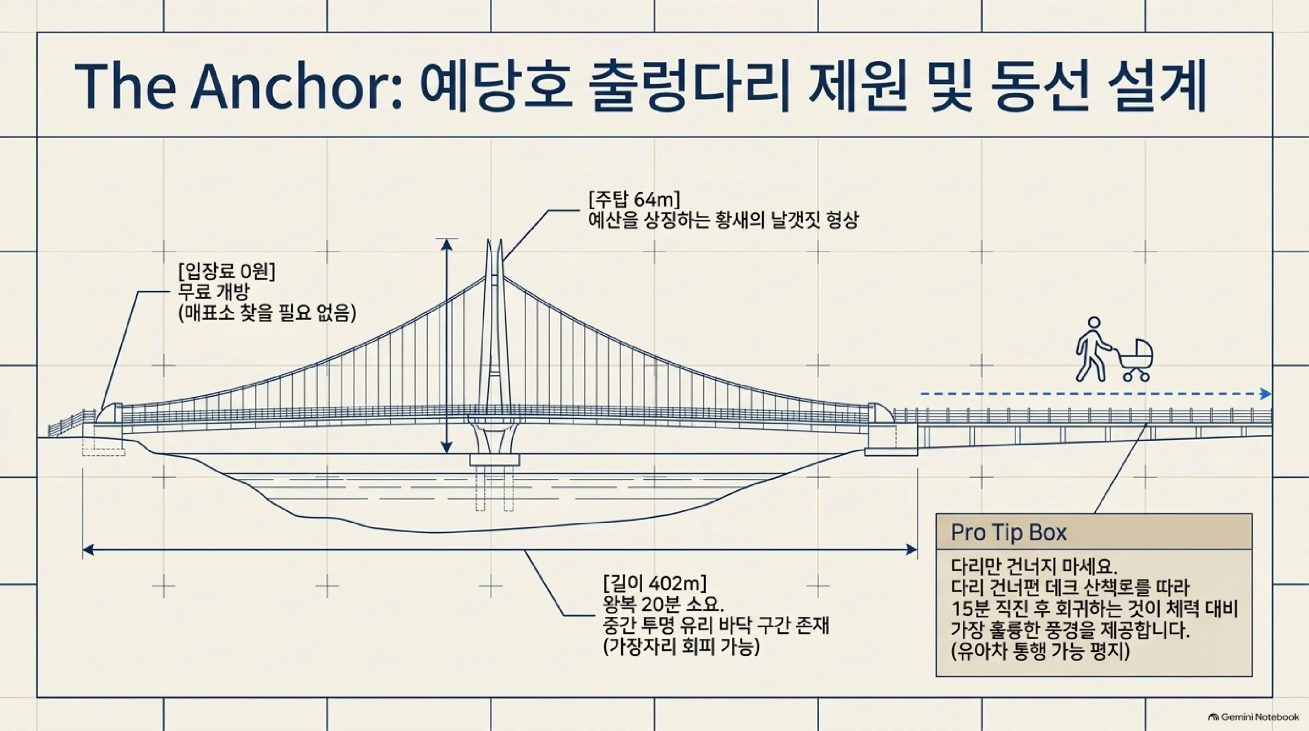 예당호 출렁다리의 제원과 동선을 그린 도면 — 길이 402미터에 왕복 20분이 걸리고 중간에 투명 유리 바닥 구간이 있어 원하면 가장자리로 피해 갈 수 있으며, 주탑은 높이 64미터로 예산을 상징하는 황새의 날갯짓을 본떠 만들었고, 입장료가 없어 매표소를 찾을 필요가 없으며, 다리만 건너지 말고 건너편 데크 산책로를 따라 15분쯤 갔다가 돌아오면 체력 대비 가장 좋은 풍경을 볼 수 있고 평지라 유아차도 다닐 수 있다는 안내