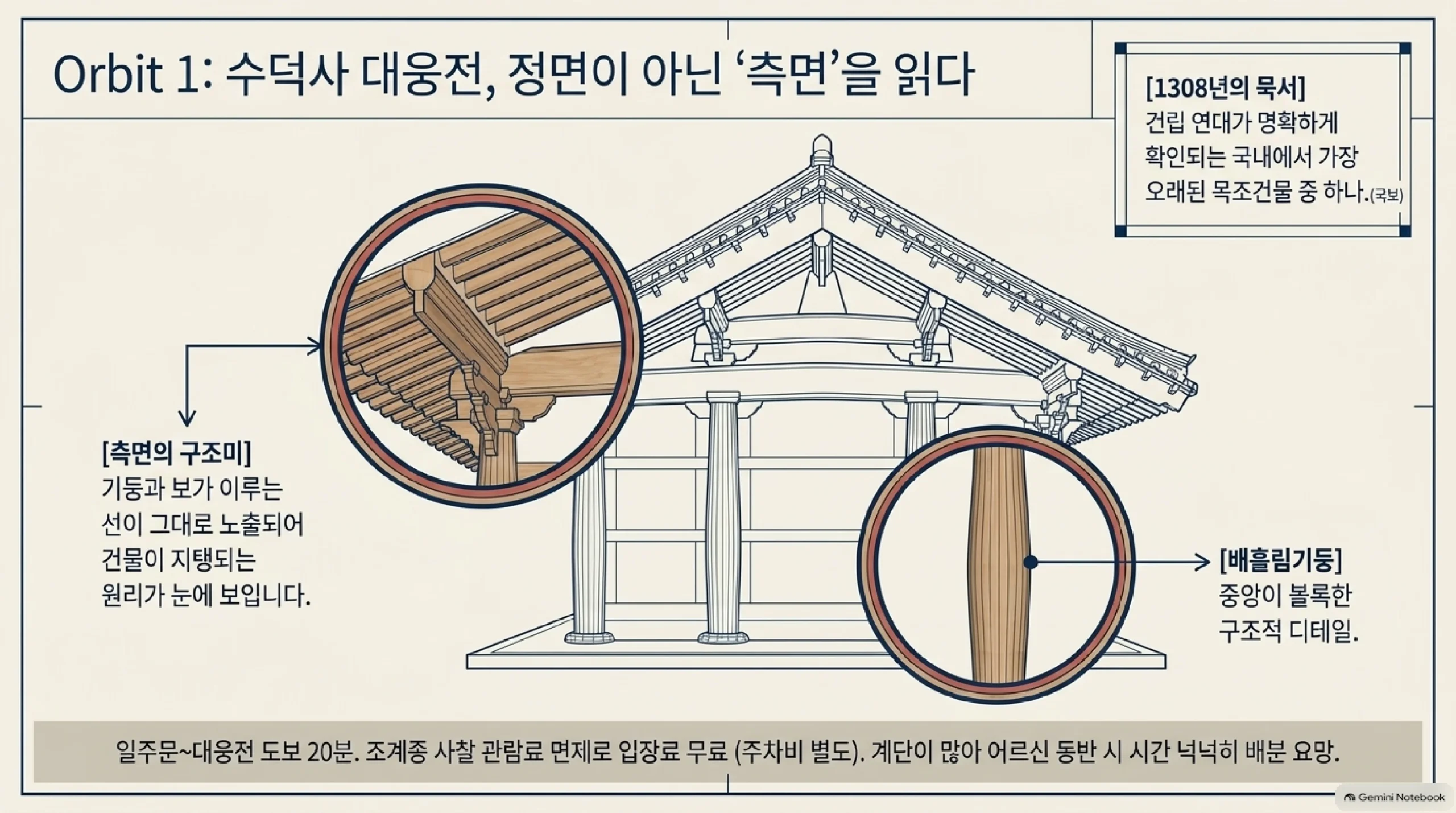 수덕사 대웅전을 정면이 아닌 측면에서 읽는 관람 요령 — 해체 수리 때 나온 묵서로 1308년이라는 건립 연대가 확인되어 국내에서 건립 시기를 명확히 아는 가장 오래된 목조건물 중 하나이자 국보이고, 측면은 기둥과 보가 이루는 선이 그대로 드러나 건물이 지탱되는 원리가 눈에 보이며, 기둥은 가운데가 볼록한 배흘림기둥이고, 일주문에서 대웅전까지 걸어서 20분이 걸리며 조계종 사찰 관람료 면제로 입장료는 없지만 주차비는 별도이고 계단이 많아 어르신과 함께라면 시간을 넉넉히 잡으라는 내용