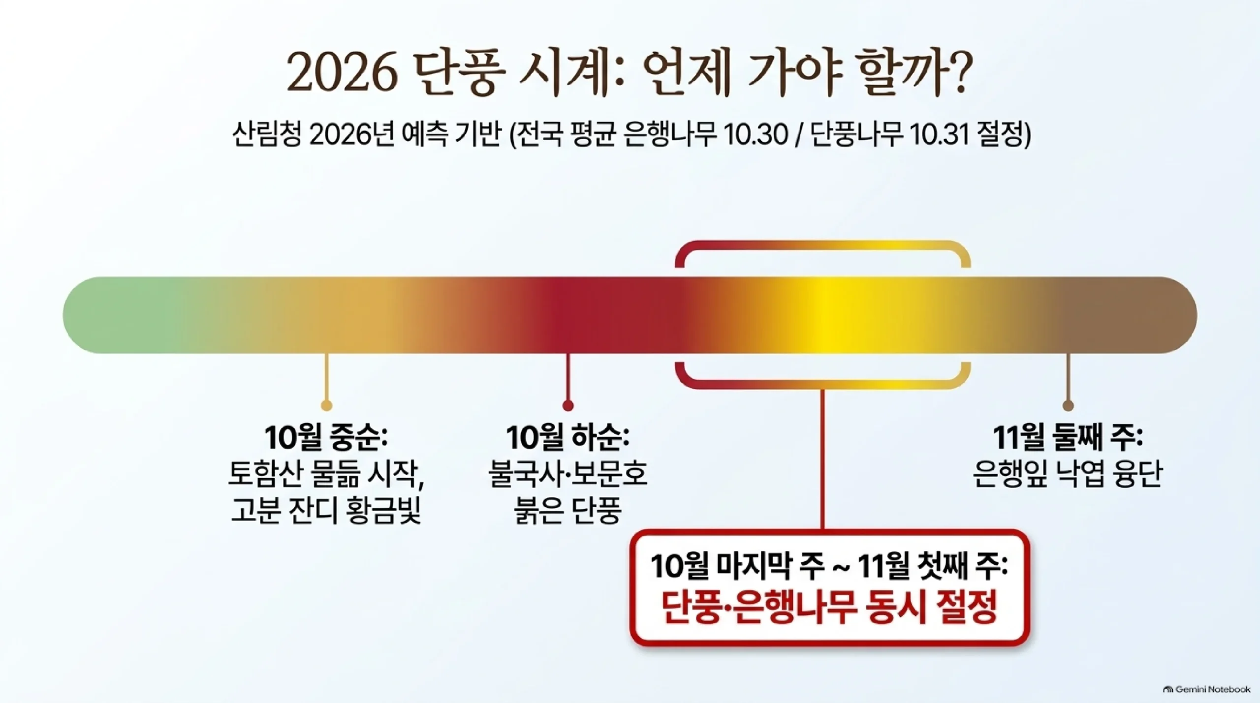 2026 경주 단풍 시계 — 산림청 2026년 예측 기준 전국 평균 은행나무 10월 30일·단풍나무 10월 31일 절정, 경주는 10월 중순 토함산이 물들고 고분 잔디가 황금빛, 10월 하순 불국사·보문호 붉은 단풍, 10월 마지막 주~11월 첫째 주 단풍과 은행나무 동시 절정, 11월 둘째 주 은행잎 낙엽 융단