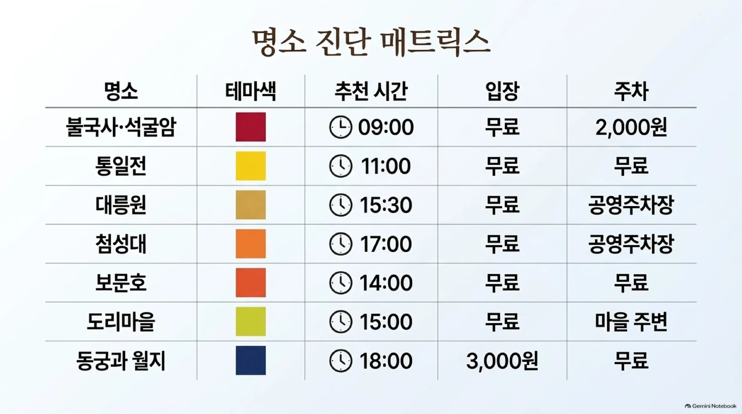 경주 단풍 명소 비교표 — 불국사·석굴암은 무료 입장에 주차 2,000원, 통일전·보문호는 무료 입장과 무료 주차, 대릉원·첨성대는 무료 입장에 공영주차장, 도리마을은 무료로 마을 주변 주차, 동궁과 월지는 3,000원에 무료 주차이며 명소별 추천 시간을 함께 정리한 표