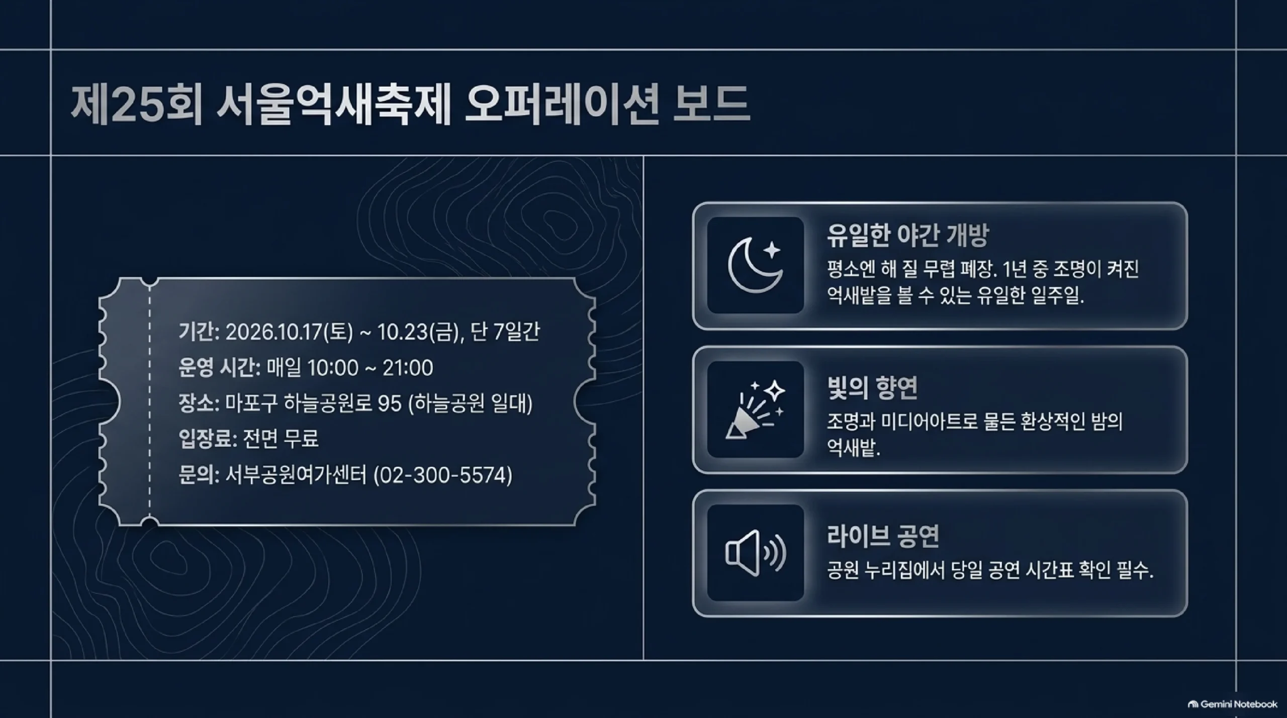 제25회 서울억새축제 안내 — 2026년 10월 17일 토요일부터 23일 금요일까지 7일간 매일 오전 10시부터 오후 9시까지 마포구 하늘공원로 95 하늘공원 일대에서 무료로 열리며, 평소엔 해 질 무렵 문을 닫아 조명 켜진 억새밭은 축제 기간에만 볼 수 있고, 공연 시간표는 공원 누리집에서 확인하라는 안내