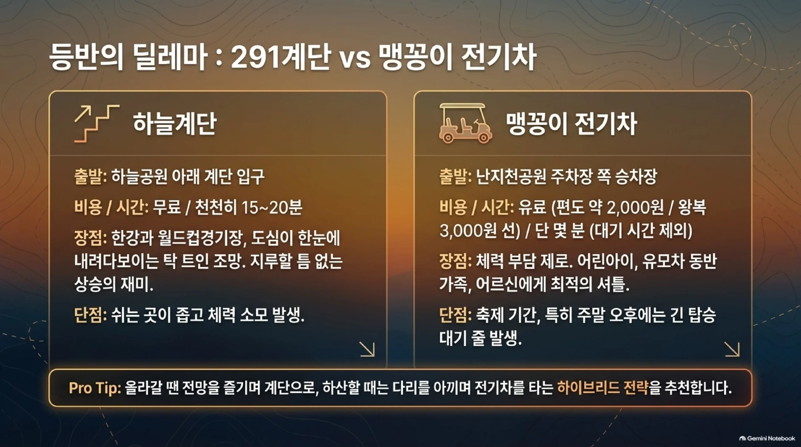 하늘계단 291개와 맹꽁이 전기차 비교 — 계단은 하늘공원 아래 입구에서 무료로 천천히 15~20분 걸리며 한강과 도심 전망이 좋고, 전기차는 난지천공원 주차장 쪽 승차장에서 타는 유료 셔틀로 체력 부담이 없지만 축제 주말 오후엔 대기가 길어, 올라갈 땐 계단·내려올 땐 전기차를 추천하는 그림