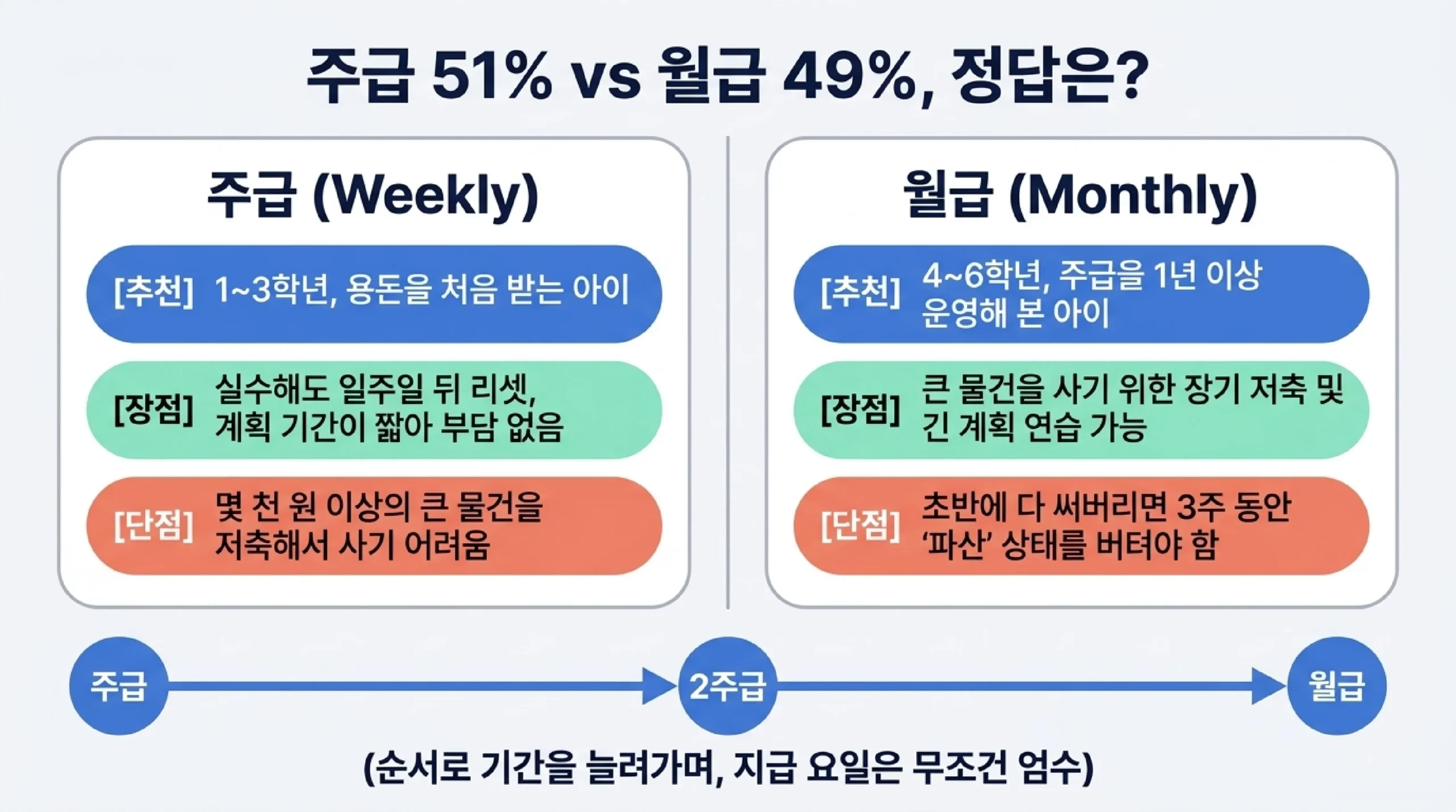 주급 51% 대 월급 49% 비교 — 주급은 1~3학년과 처음 받는 아이에게 맞고 실수해도 일주일 뒤 다시 시작하지만 큰 물건은 모으기 어렵고, 월급은 4~6학년에 맞고 장기 저축 연습이 되지만 초반에 다 쓰면 3주를 버텨야 하며, 주급에서 2주급·월급 순으로 늘리라는 안내