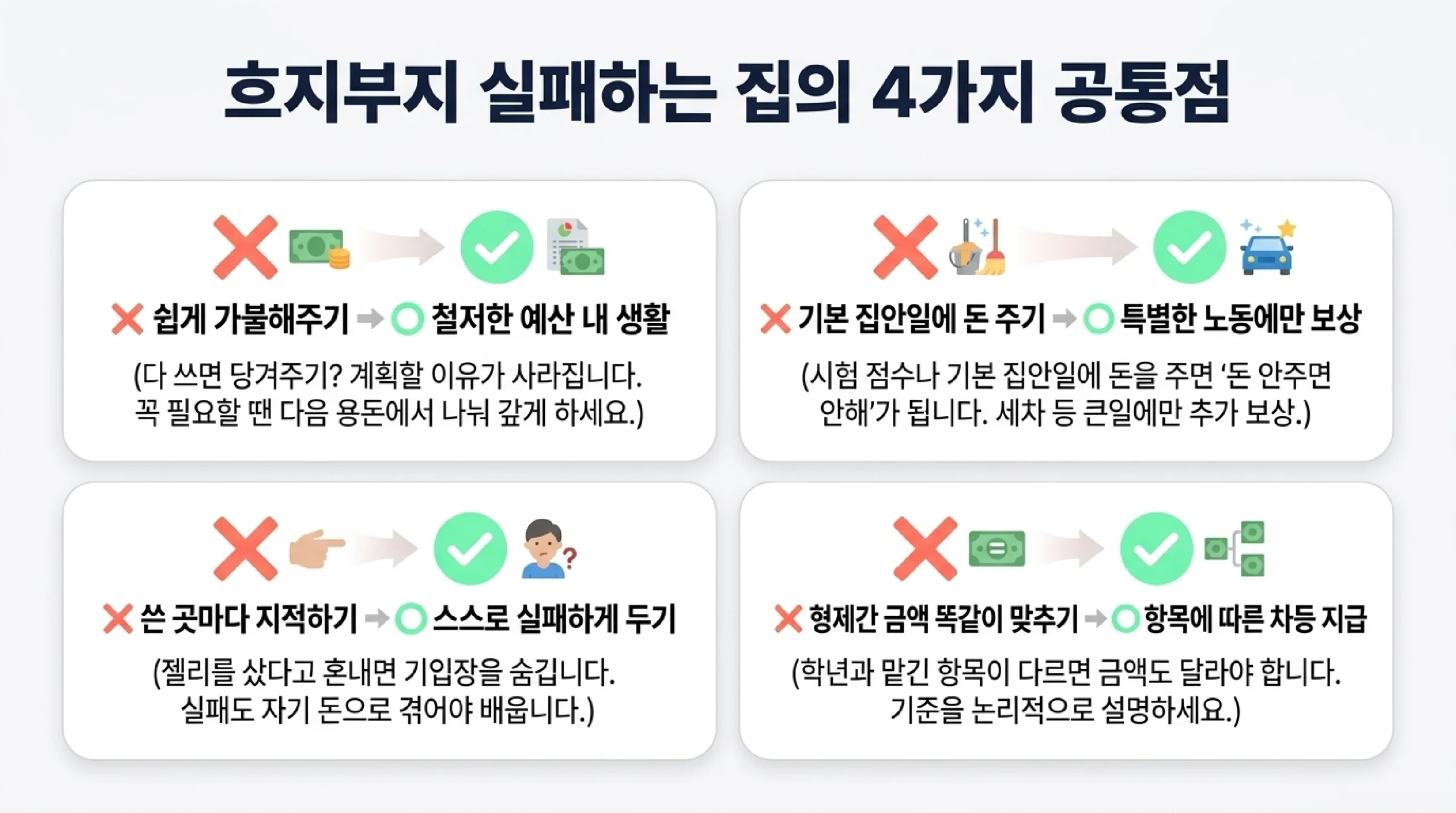 용돈 제도가 흐지부지되는 집의 4가지 공통점 — 쉽게 가불해 주기 대신 다음 용돈에서 나눠 갚기, 기본 집안일에 돈 주기 대신 세차 같은 큰일만 추가 보상, 쓴 곳마다 지적하기 대신 스스로 실패해 보게 두기, 형제 금액 똑같이 맞추기 대신 학년과 맡긴 항목에 따라 차등
