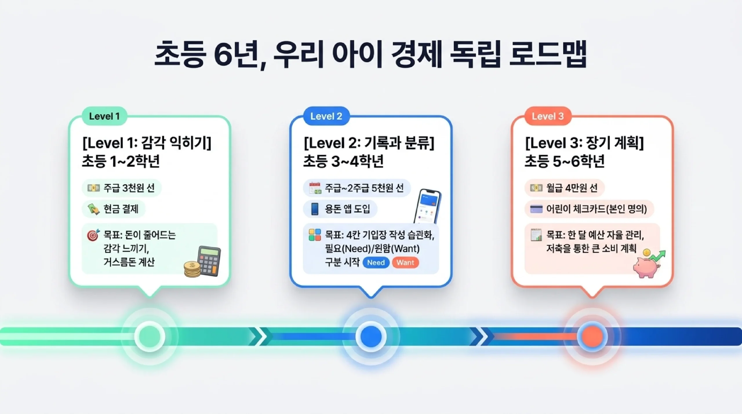 초등 6년 용돈 로드맵 — 1~2학년은 주급 3천 원 선 현금으로 돈이 줄어드는 감각 익히기, 3~4학년은 주급·2주급 5천 원 선에 4칸 기입장과 필요·원함 구분, 5~6학년은 월급 4만 원 선과 어린이 체크카드로 한 달 예산 자율 관리