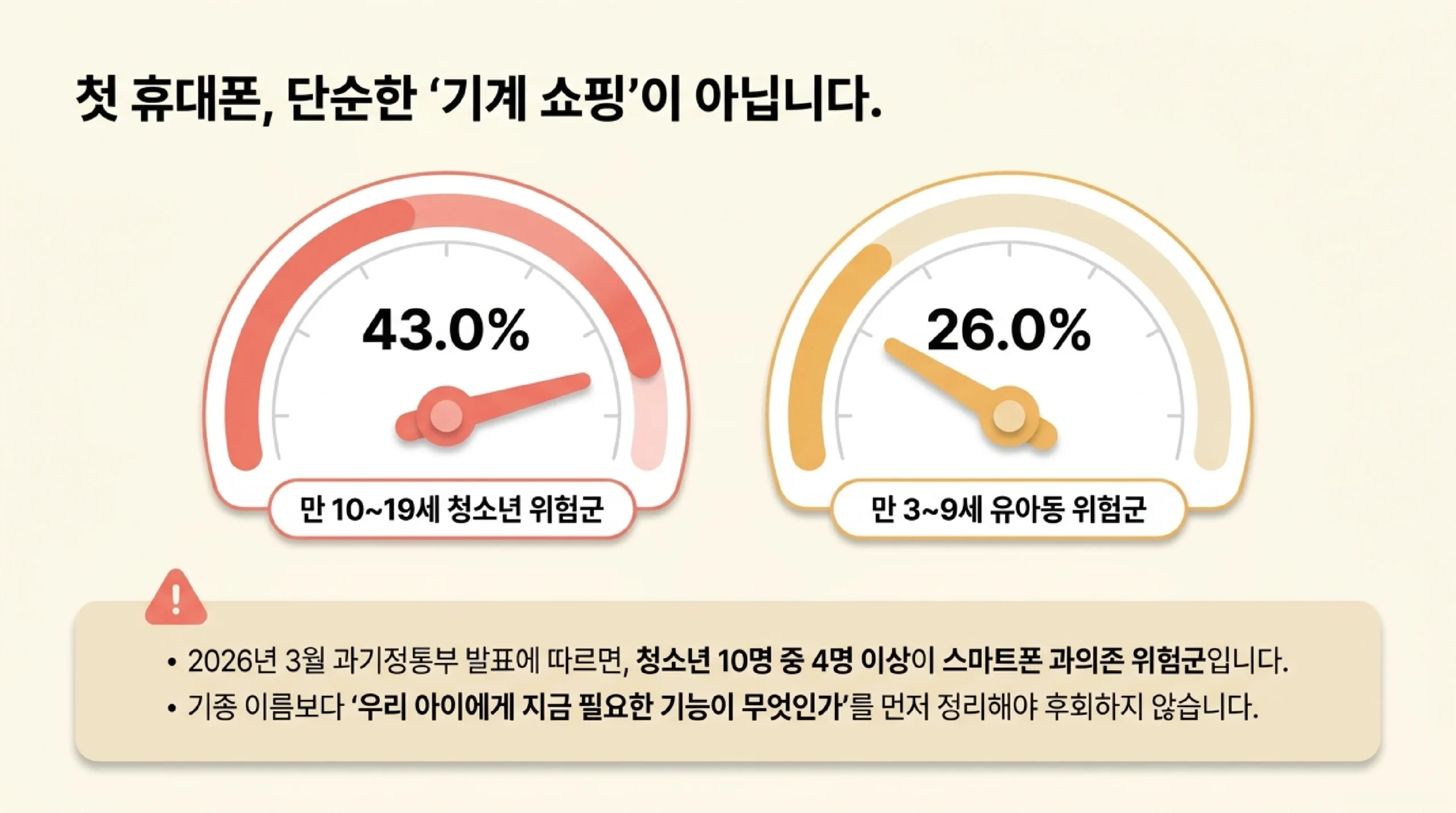 첫 휴대폰은 단순한 기계 쇼핑이 아니라는 안내 — 2026년 3월 과기정통부 발표 기준 만 10~19세 청소년 스마트폰 과의존 위험군 43.0%, 만 3~9세 유아동 26.0%를 계기판으로 보여 주는 그림