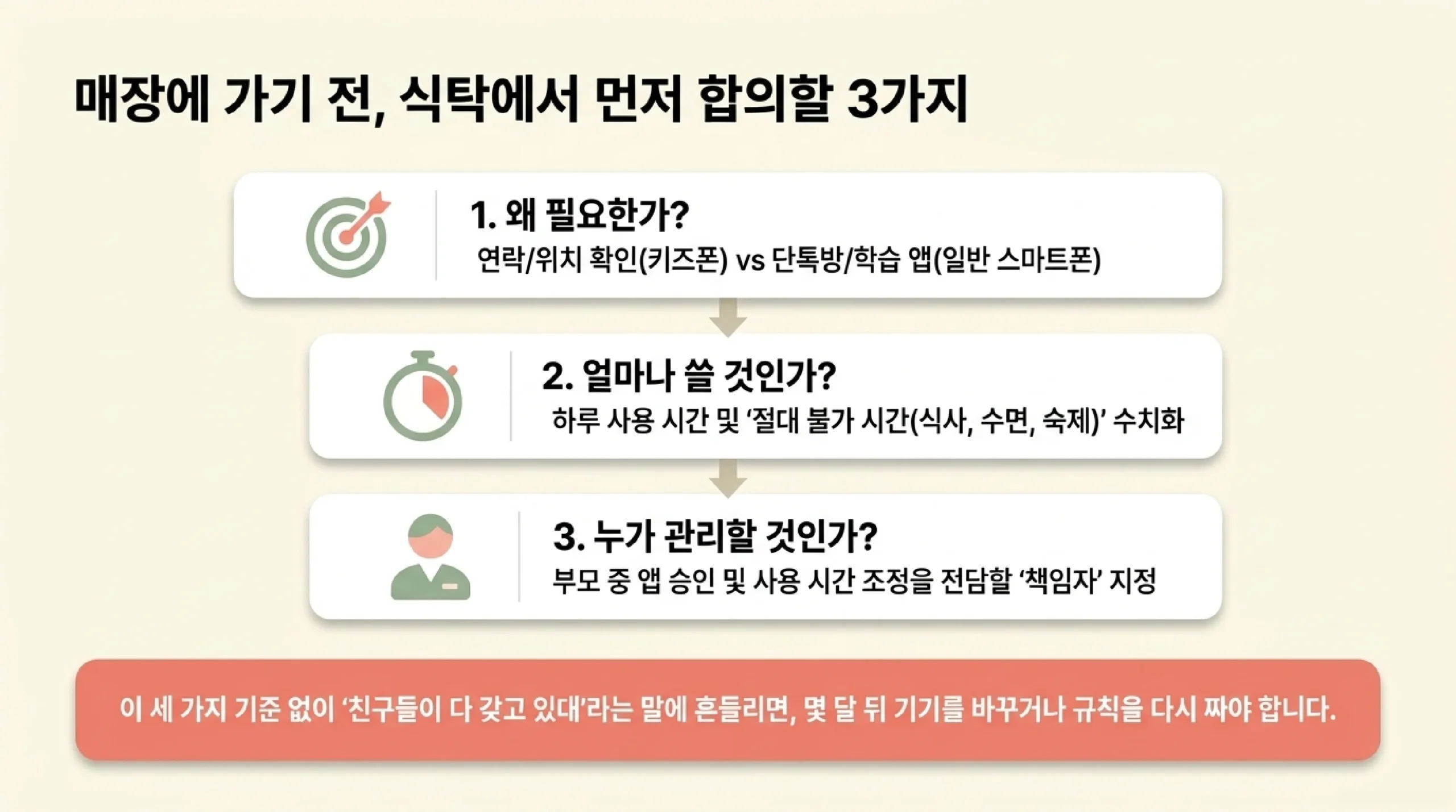 매장에 가기 전 먼저 합의할 3가지 — 왜 필요한가(연락·위치 확인은 키즈폰, 단톡방·학습 앱은 일반 스마트폰), 얼마나 쓸 것인가(하루 사용 시간과 식사·수면·숙제 시간), 누가 관리할 것인가(앱 승인과 시간 조정 담당 부모 지정)