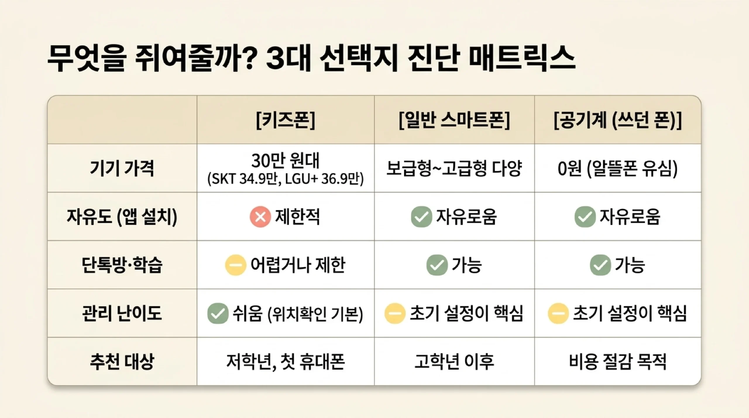 키즈폰·일반 스마트폰·공기계 비교표 — 기기 가격(키즈폰 30만 원대, 일반 스마트폰 보급형~고급형, 공기계 0원), 앱 설치 자유도, 단톡방·학습 가능 여부, 관리 난이도, 추천 대상(저학년·고학년 이후·비용 절감)