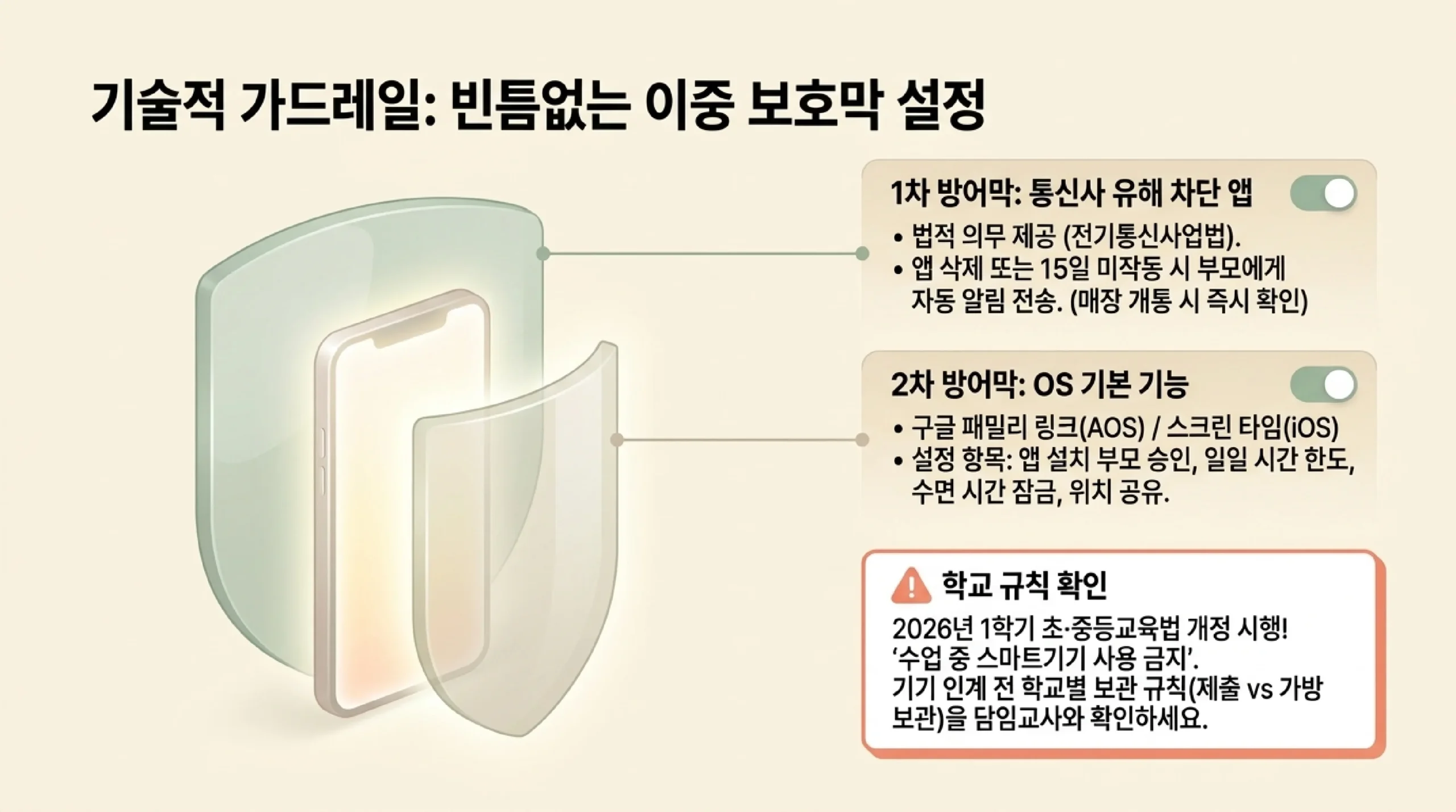이중 보호막 설정 — 1차 통신사 유해 차단 앱(전기통신사업법상 제공 의무, 삭제나 15일 미작동 시 부모에게 알림), 2차 구글 패밀리 링크·스크린 타임으로 앱 승인·시간 한도·수면 잠금·위치 공유, 2026년 1학기부터 수업 중 스마트기기 사용 금지라 학교 보관 규칙 확인